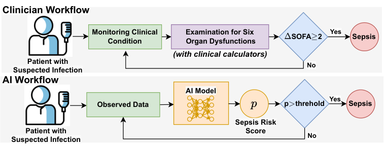 Clinician and AI workflows for sepsis identification