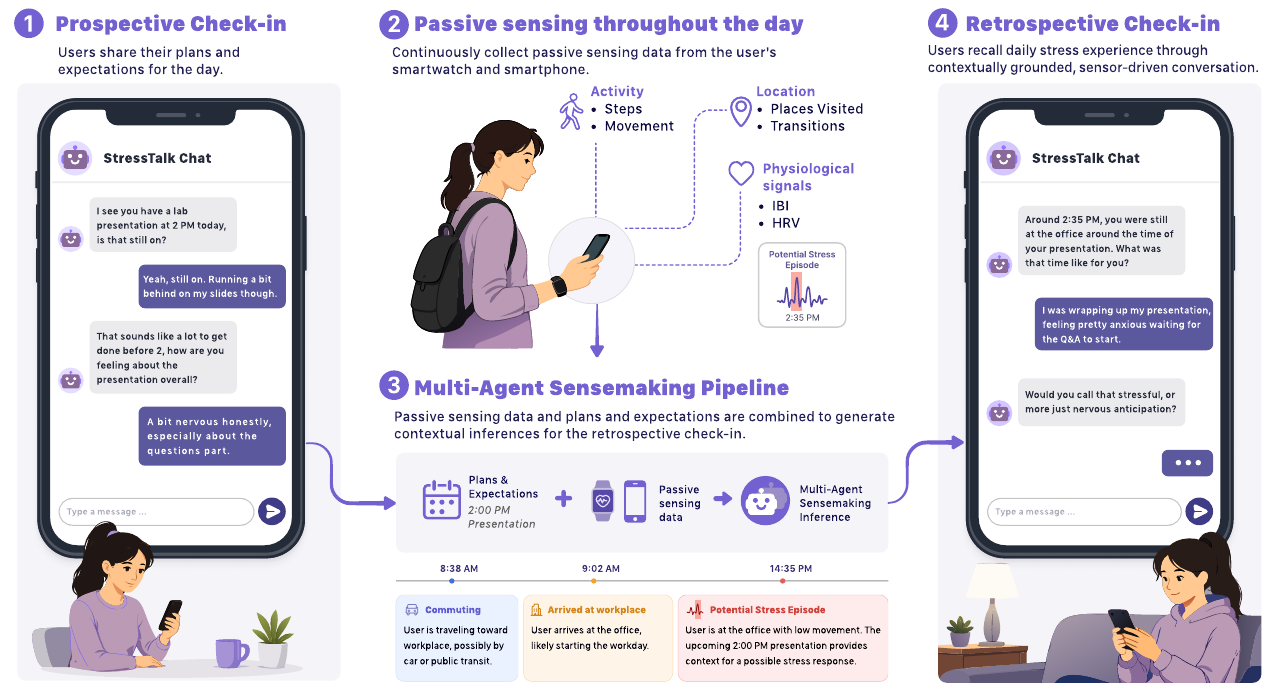 A day with StressTalk: a morning check-in, passive sensing, multi-agent sensemaking, and an evening check-in