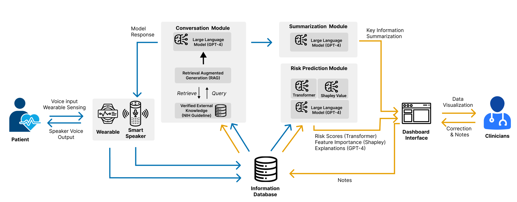 CardioAI system architecture: wearable and smart speaker data flow through conversation, summarization, and risk prediction modules to a clinician dashboard