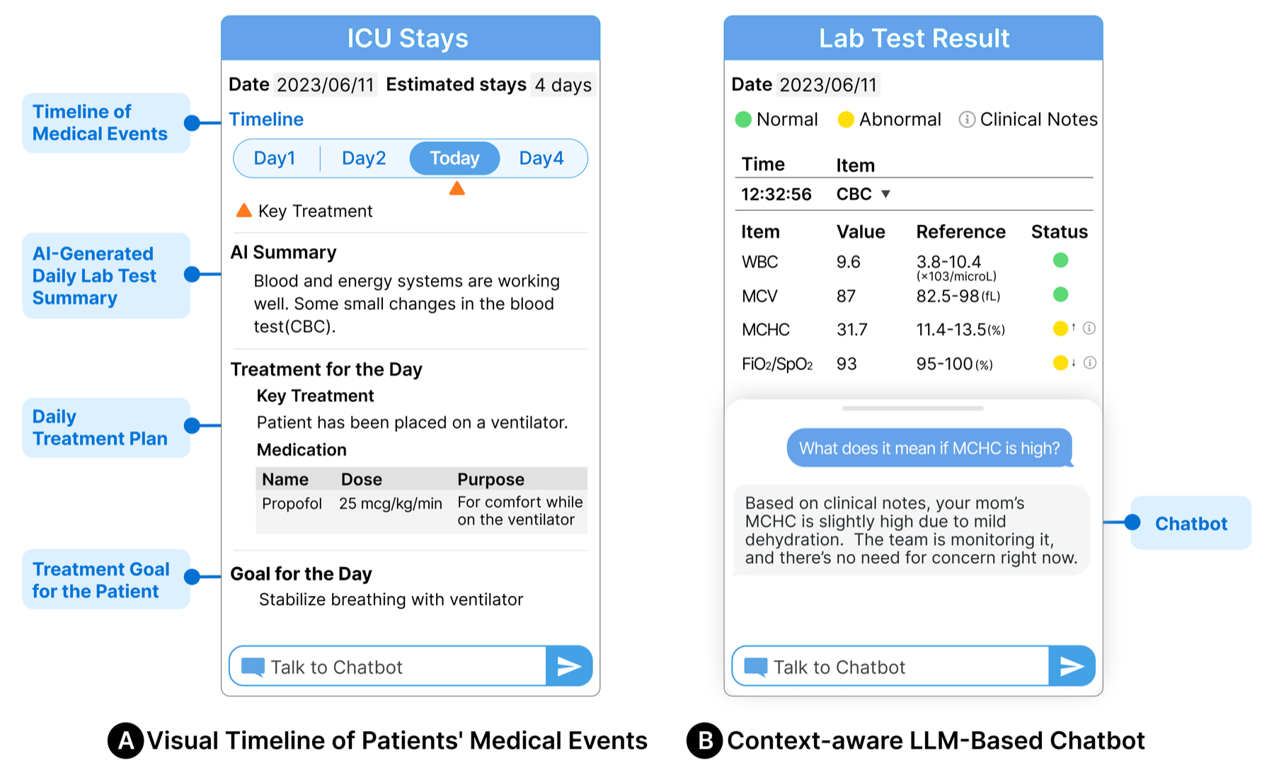 CareMap interface: a visual timeline of ICU medical events and a context-aware chatbot explaining lab results