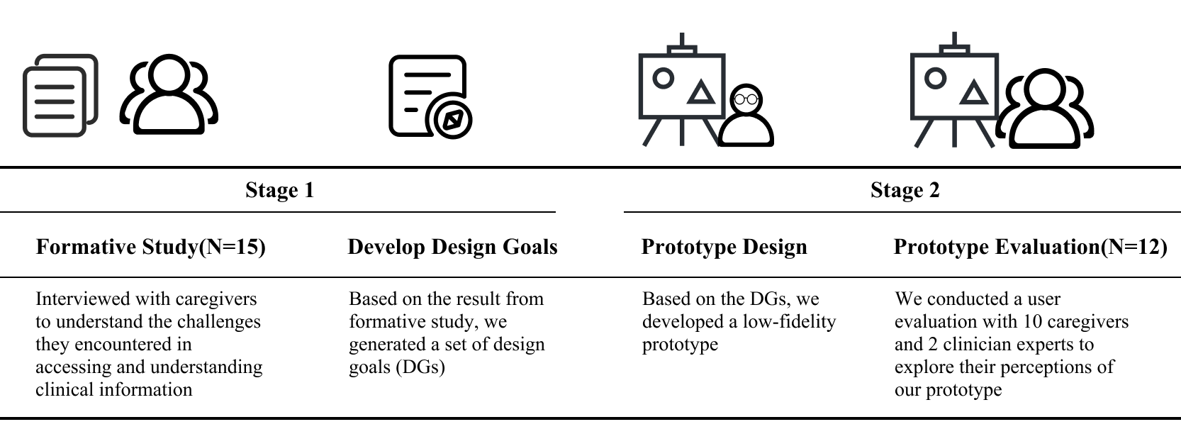 Two-stage study: formative study, design goals, prototype design, and prototype evaluation