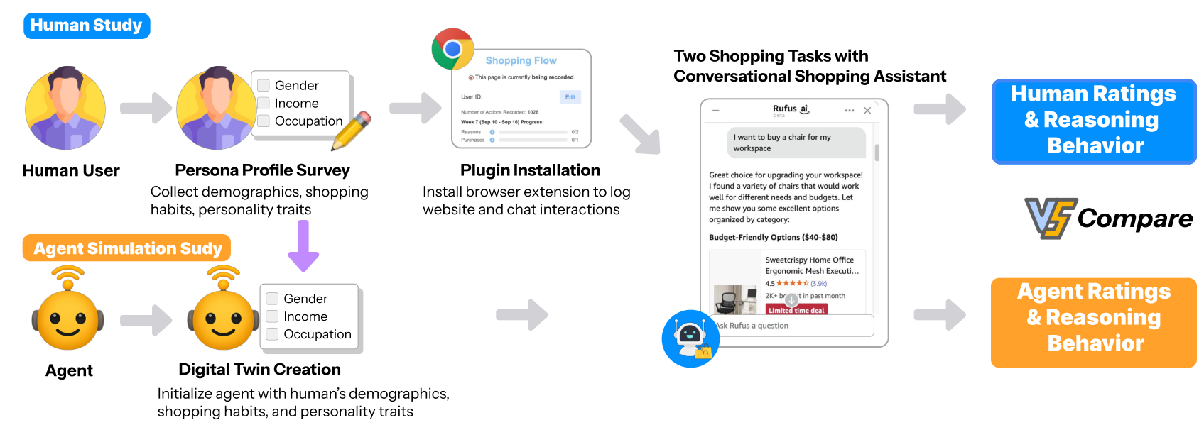 Study procedure: a human completes a persona survey, installs a logging plugin, and shops with Rufus; an agent initialized with the same persona does the same tasks; their ratings and reasoning are compared