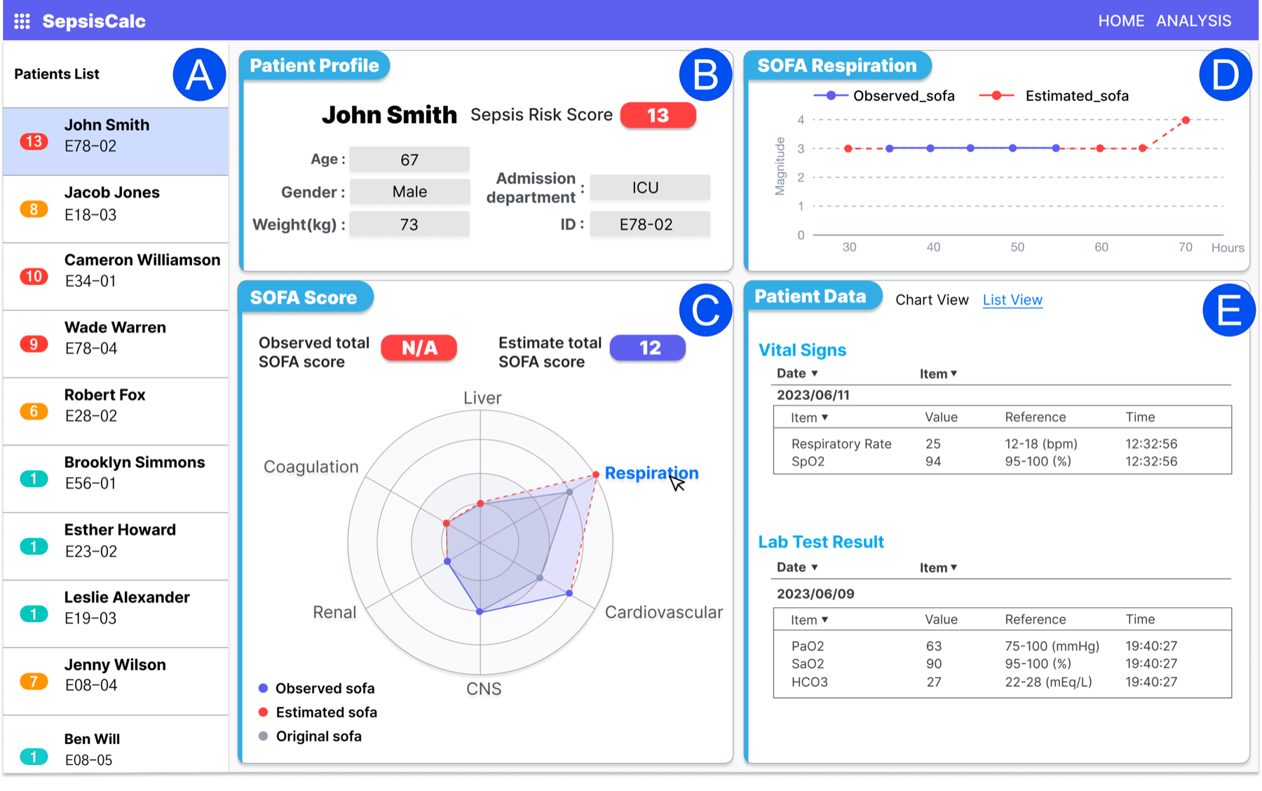 SepsisCalc interface showing a patient list with risk scores, a patient profile, a radar chart of observed and estimated SOFA scores by organ, a SOFA respiration trend, and related vital signs and lab results