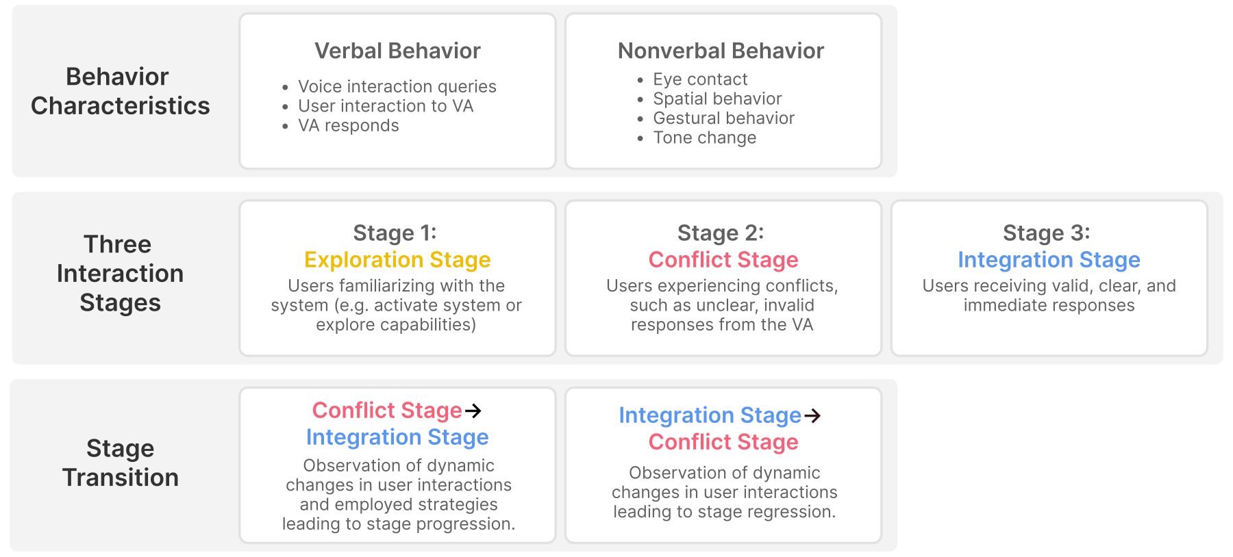 Analytical framework with three rows: behavior characteristics (verbal and nonverbal), three interaction stages (exploration, conflict, integration), and stage transitions (conflict to integration and integration to conflict)