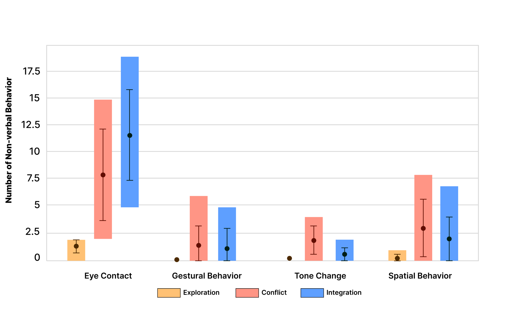 Chart of the number of eye contact, gestural, tone change, and spatial behaviors in the exploration, conflict, and integration stages