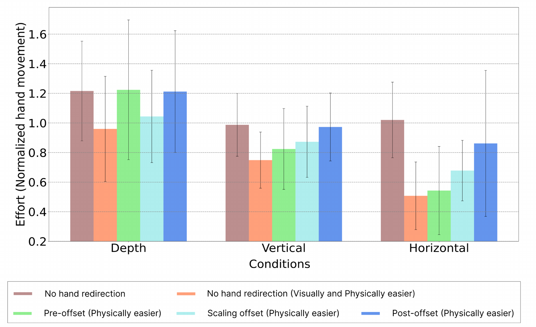 Bar chart of normalized hand movement for five conditions across depth, vertical, and horizontal directions